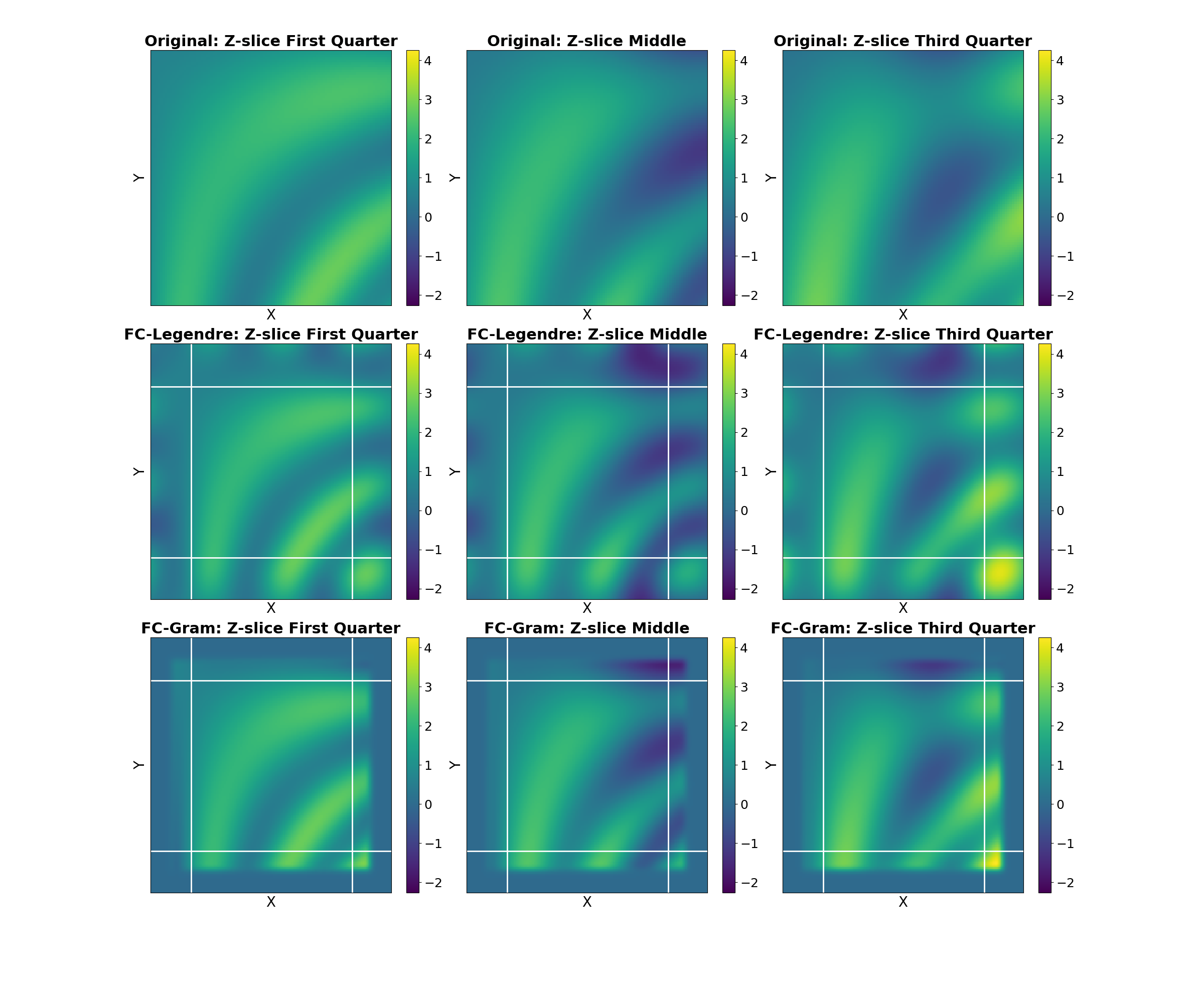 Original: Z-slice First Quarter, FC-Legendre: Z-slice First Quarter, FC-Gram: Z-slice First Quarter, Original: Z-slice Middle, FC-Legendre: Z-slice Middle, FC-Gram: Z-slice Middle, Original: Z-slice Third Quarter, FC-Legendre: Z-slice Third Quarter, FC-Gram: Z-slice Third Quarter
