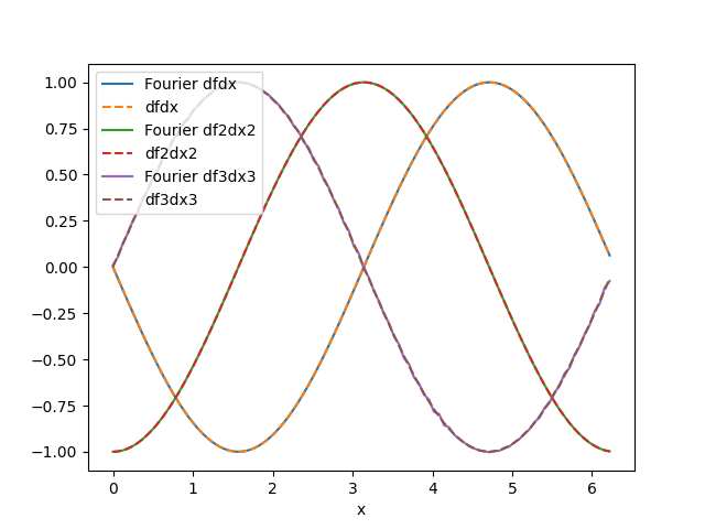 plot fourier diff
