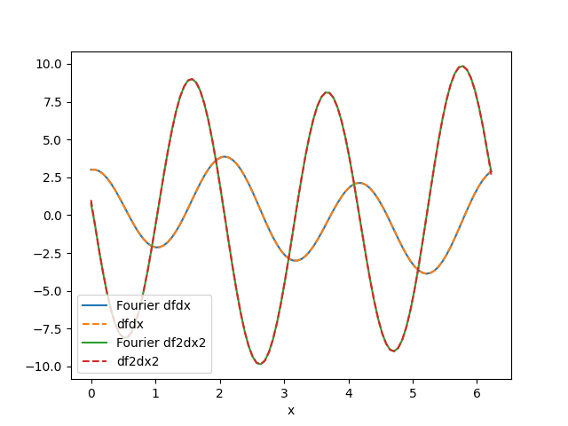 plot fourier diff
