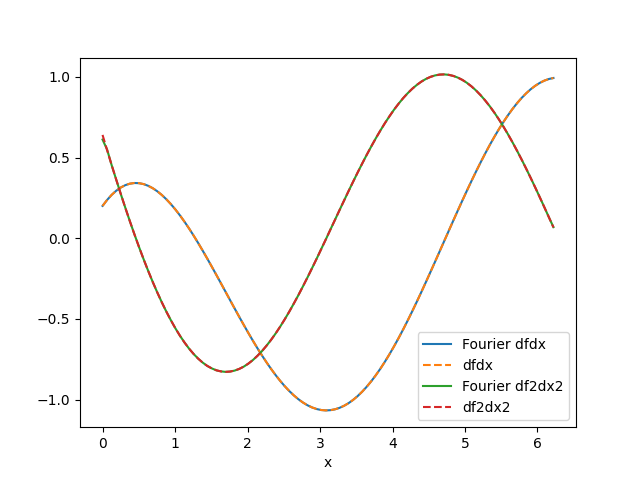 plot fourier diff