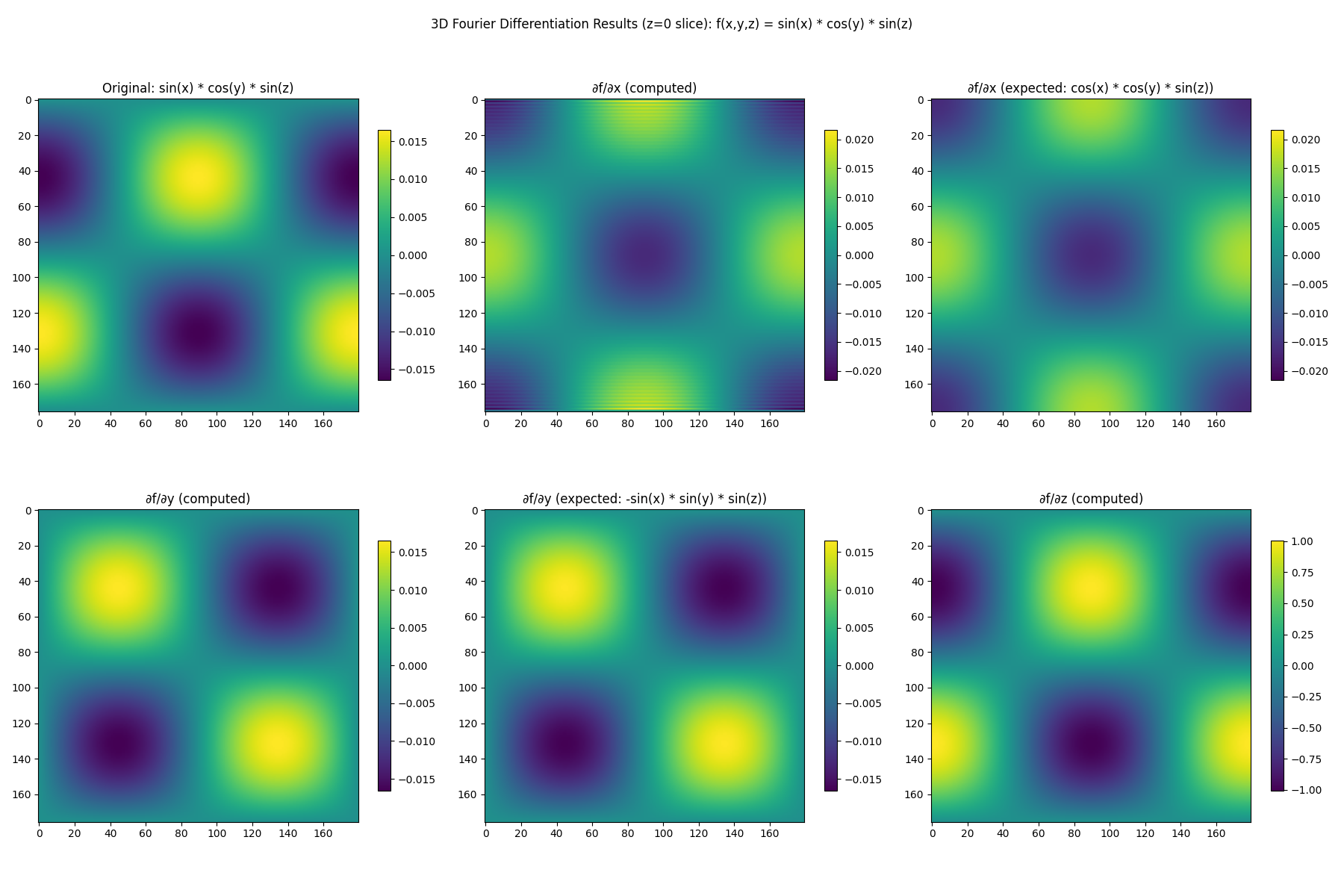 3D Fourier Differentiation Results (z=0 slice): f(x,y,z) = sin(x) * cos(y) * sin(z), Original: sin(x) * cos(y) * sin(z), ∂f/∂x (computed), ∂f/∂x (expected: cos(x) * cos(y) * sin(z)), ∂f/∂y (computed), ∂f/∂y (expected: -sin(x) * sin(y) * sin(z)), ∂f/∂z (computed)