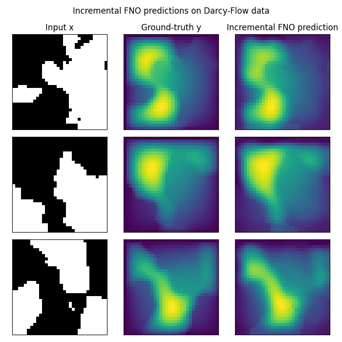 Incremental FNO predictions on Darcy-Flow data, Input x, Ground-truth y, Incremental FNO prediction