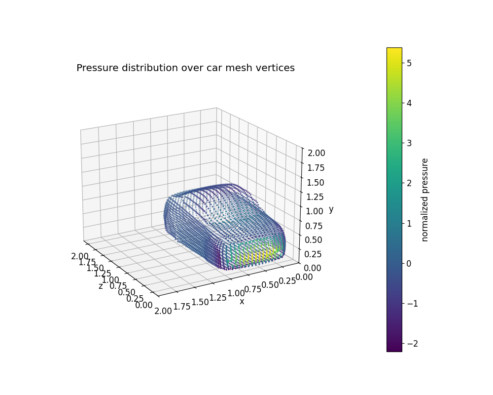 Pressure distribution over car mesh vertices