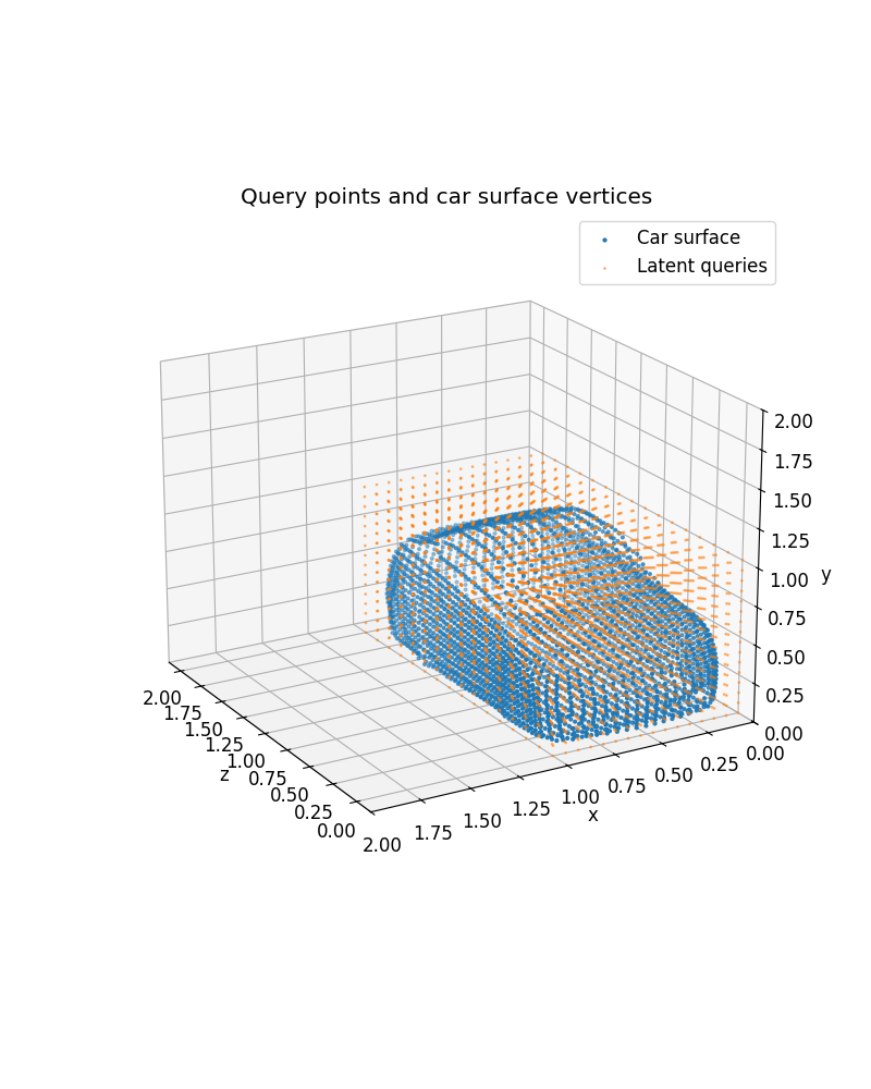 Query points and car surface vertices