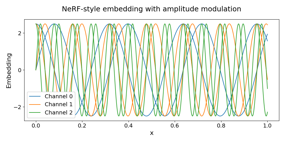 NeRF-style embedding with amplitude modulation